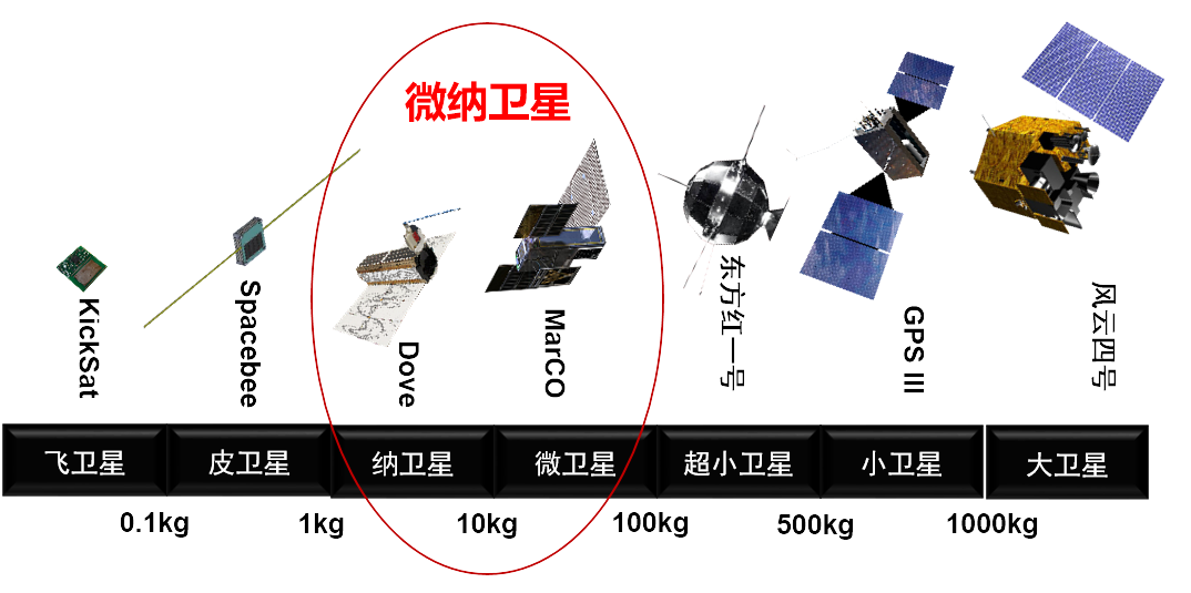 微纳卫星简介