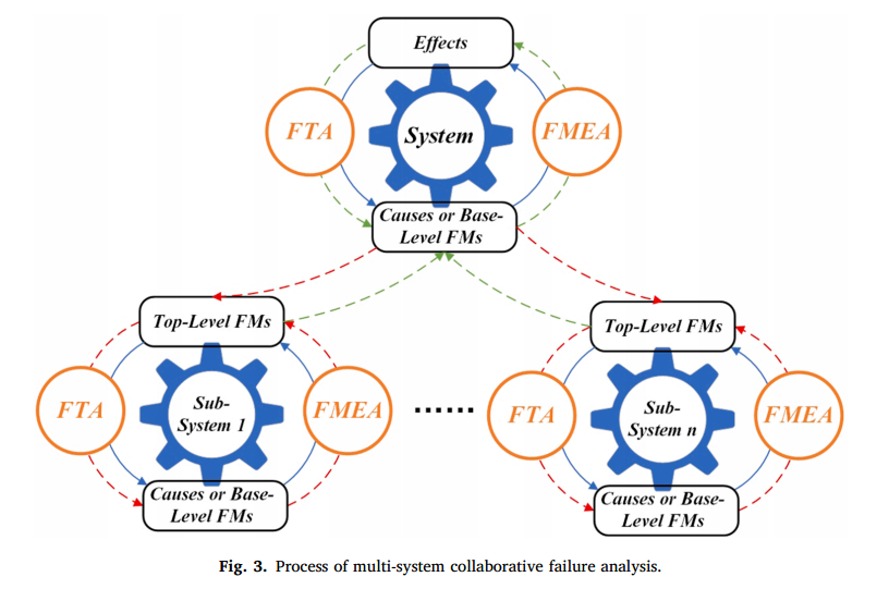 笔记：Event-based safety and reliability analysis integration in model-based space mission design