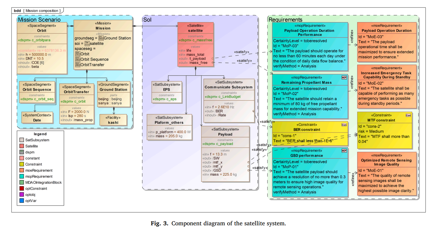 笔记：An integrated approach for enhanced early-phase space system design and optimization