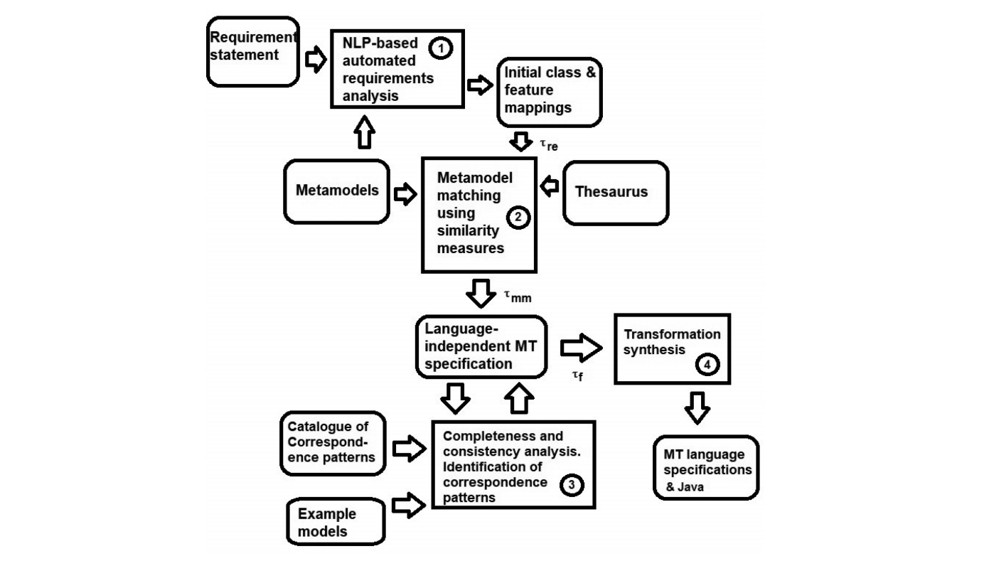 Transformation synthesis process.