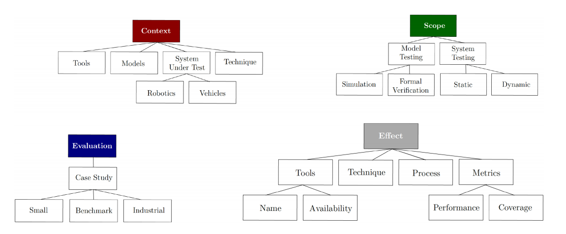 笔记：Testing, Validation, and Verification of Robotic and Autonomous Systems:A Systematic Review