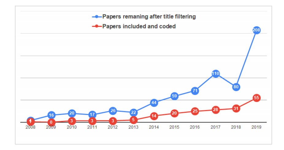 Relevant and included papers by year.