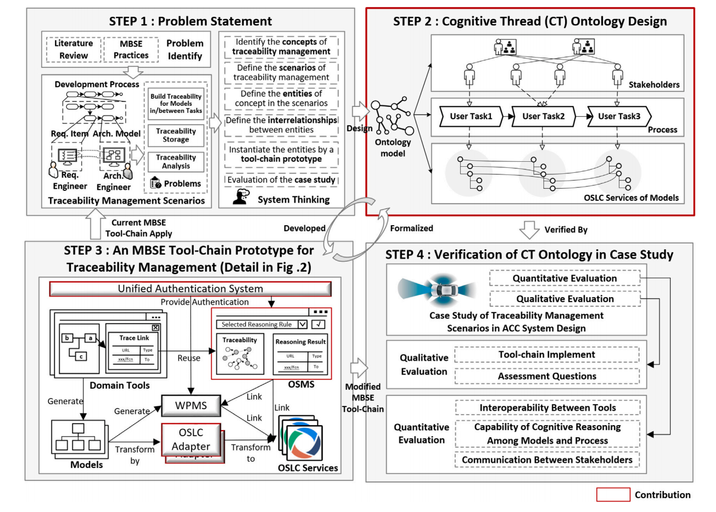 Overview of research design.