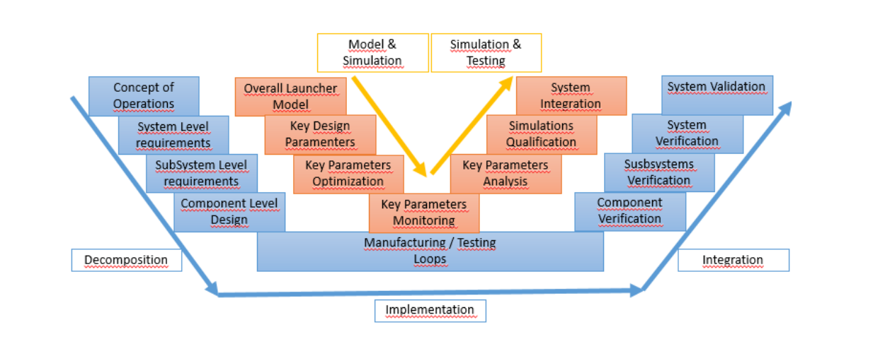 Fig 2. System engineering Wee Diagram