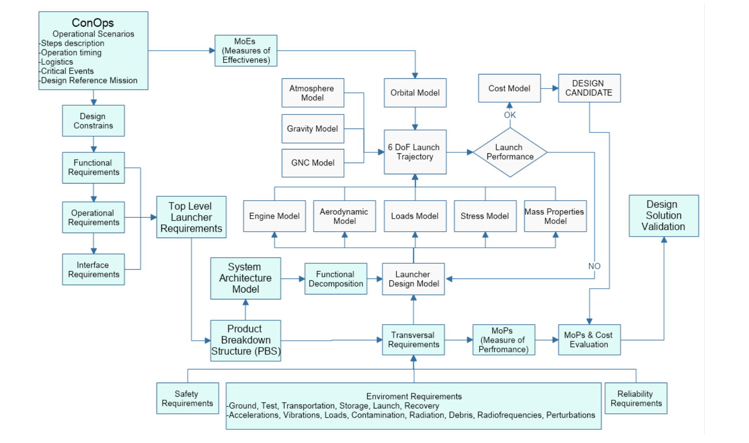 Fig 3. Space Launcher conceptual design MBSE&S framework