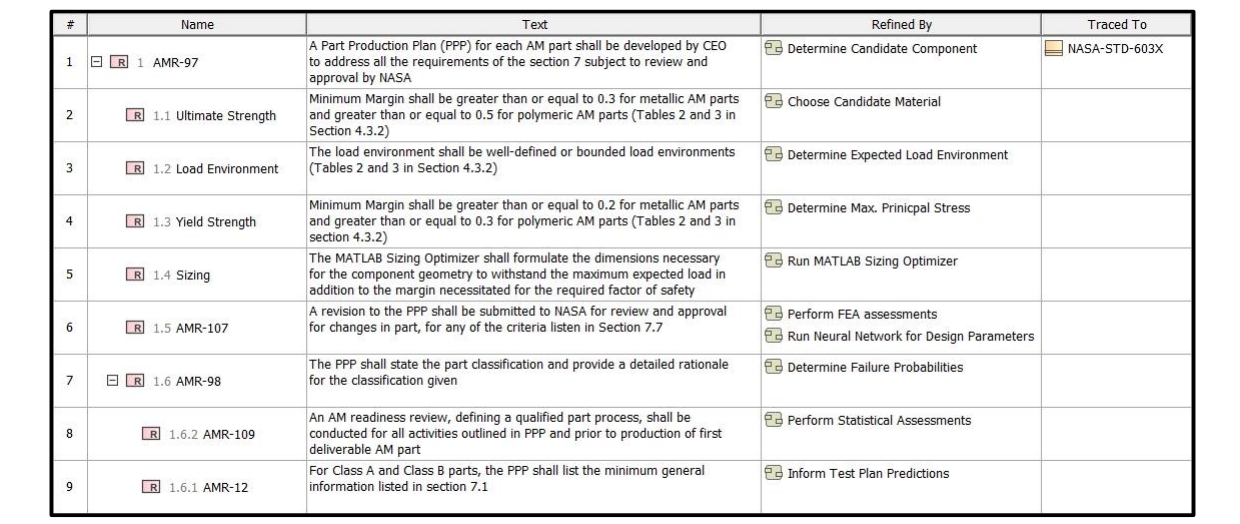 小记：MBSE Utilization for Additive Manufactured Rocket Propulsion Components