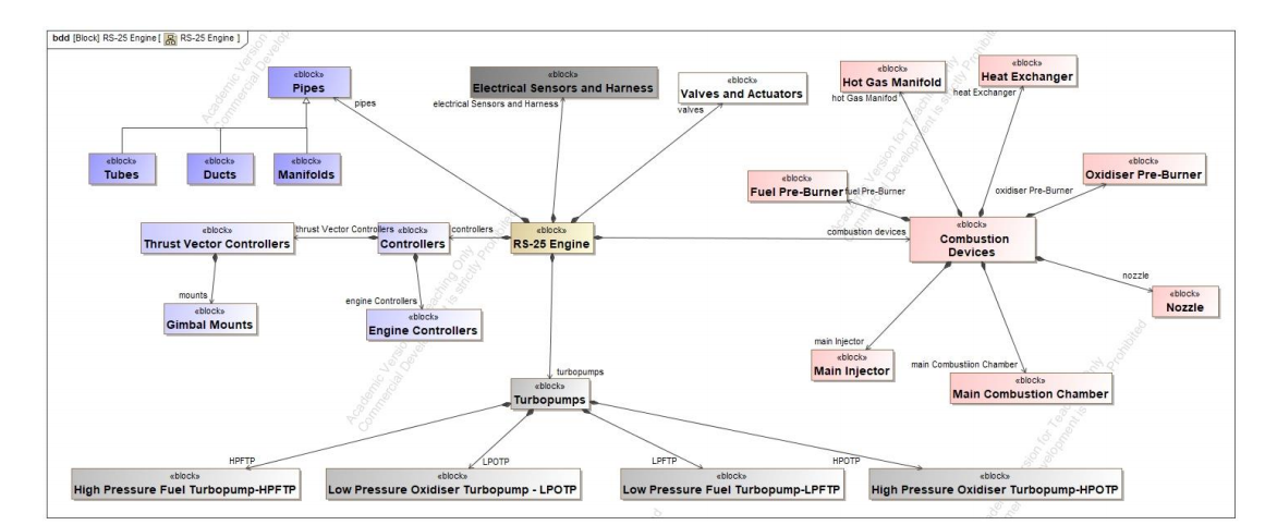 Figure 2. Block Definition Diagram representing major components of RS-25 engine in the context of affordability.