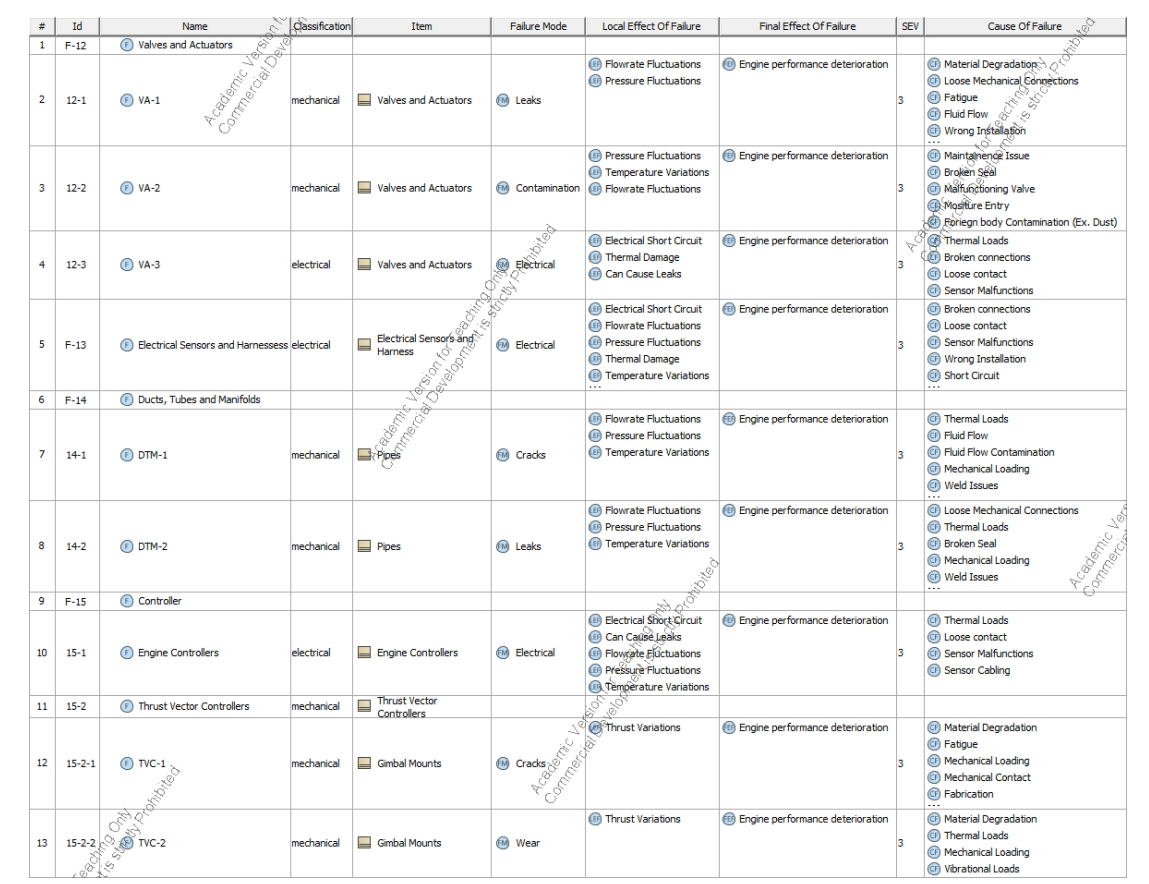 Figure 6. FMEA table for all other components of RS-25 engine expressed in structural view in Figure 2.